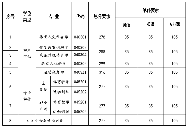 南京体育学院2020年硕士研究生复试分数线