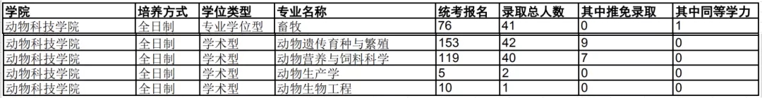 南京农业大学动物科技学院考研难度分析