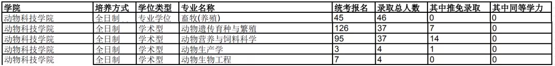 南京农业大学动物科技学院考研难度分析