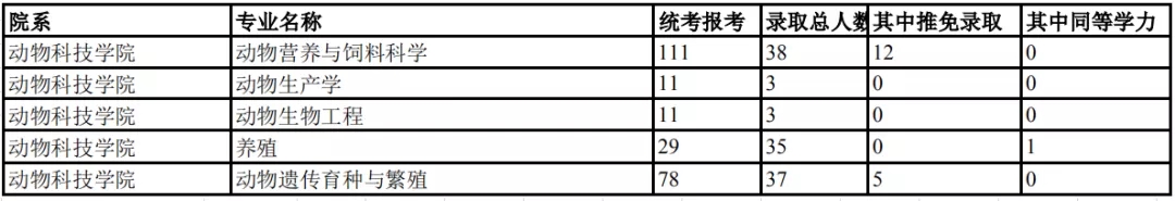 南京农业大学动物科技学院考研难度分析