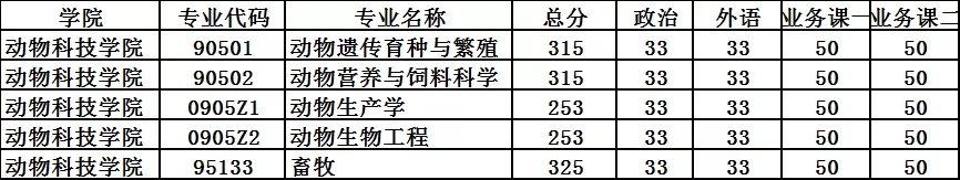 南京农业大学动物科技学院考研难度分析