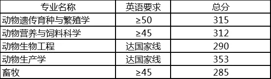 南京农业大学动物科技学院考研难度分析