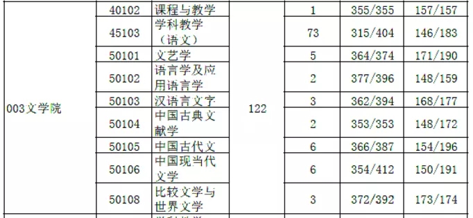 文学专业的学生考研如何上岸贵州师范大学