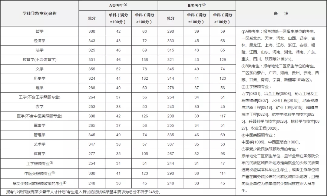 考研你必须知道的几件事