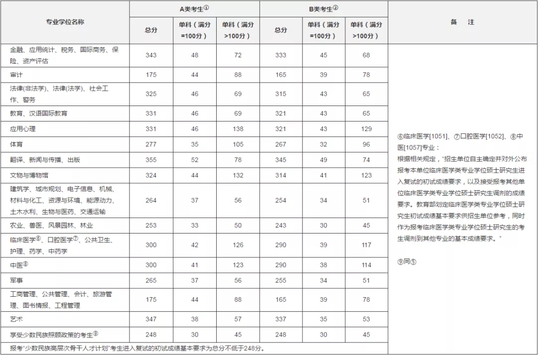 考研你必须知道的几件事