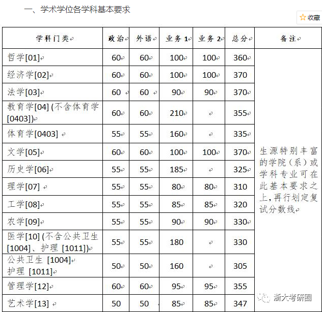 浙江大学考研攻略！最全必看！