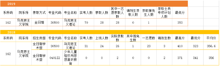 浙江师范大学近几年考研情况分析