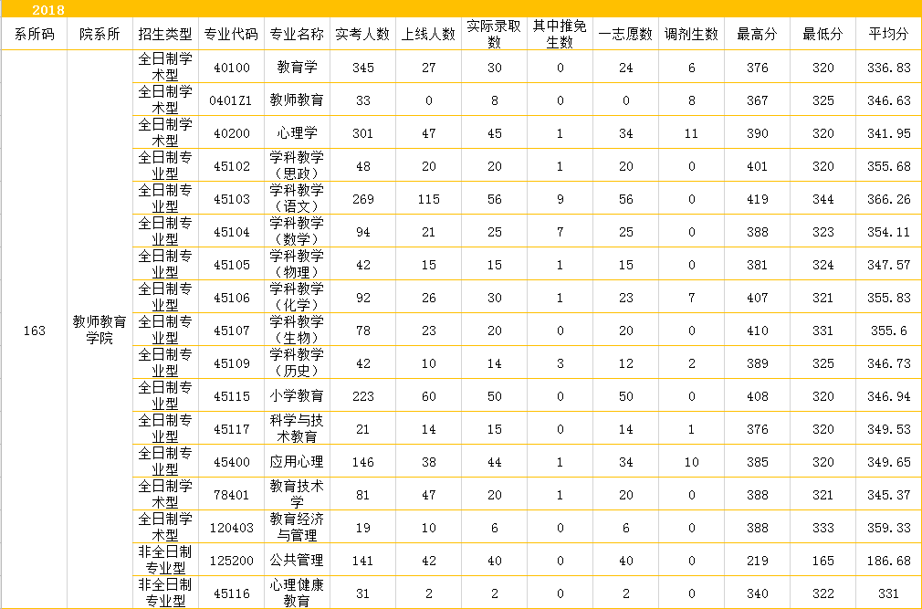 浙江师范大学近几年考研情况分析