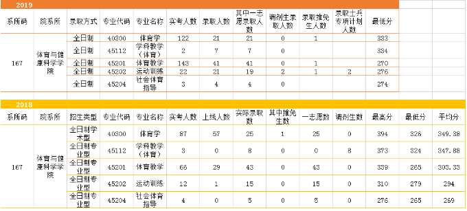 浙江师范大学近几年考研情况分析