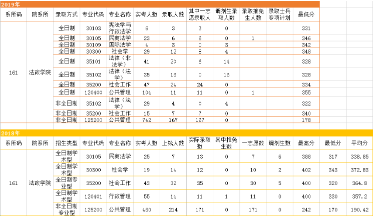 浙江师范大学近几年考研情况分析