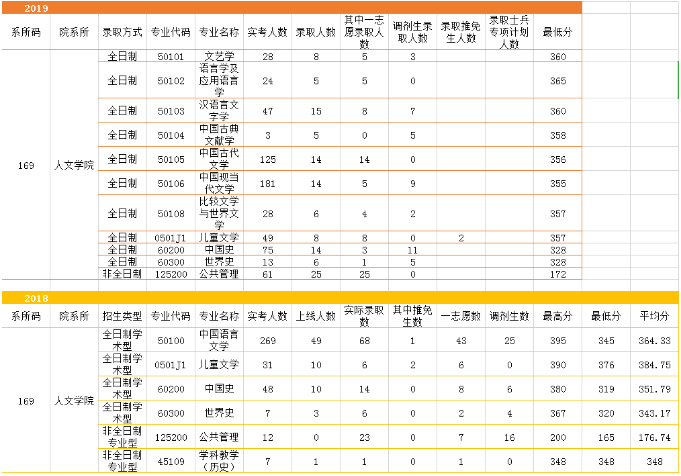 浙江师范大学近几年考研情况分析