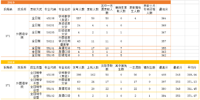 浙江师范大学近几年考研情况分析