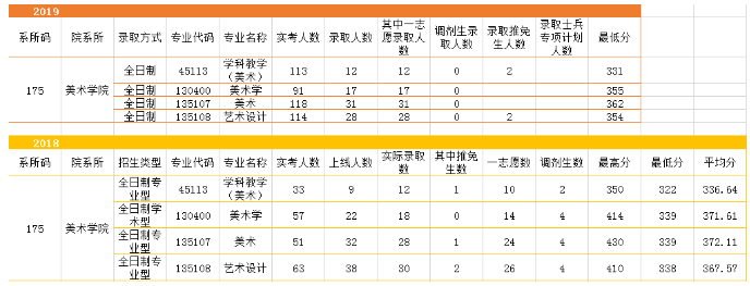 浙江师范大学近几年考研情况分析