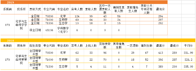 浙江师范大学近几年考研情况分析