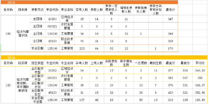 浙江师范大学近几年考研情况分析