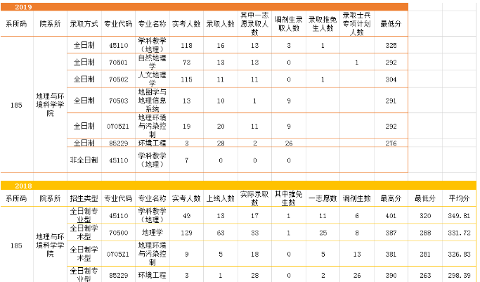 浙江师范大学近几年考研情况分析