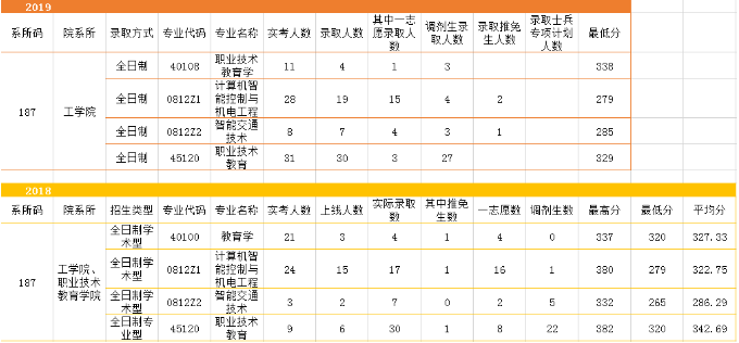 浙江师范大学近几年考研情况分析