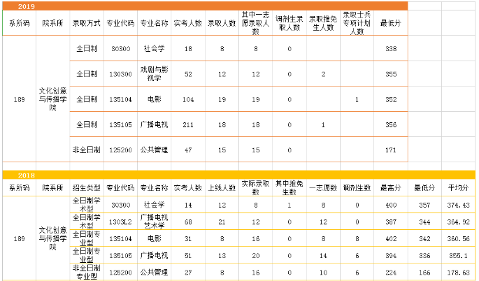 浙江师范大学近几年考研情况分析