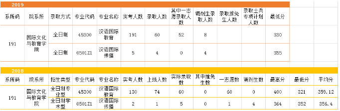 浙江师范大学近几年考研情况分析