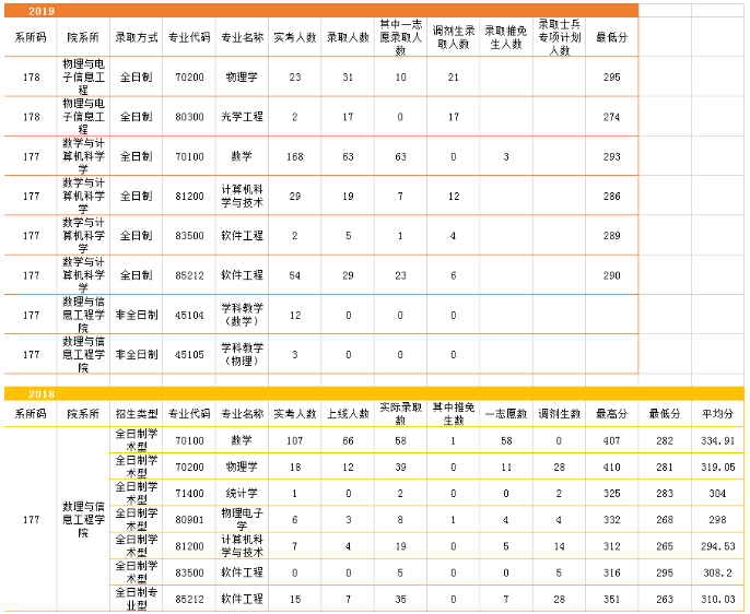 浙江师范大学近几年考研情况分析