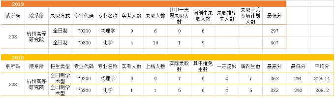 浙江师范大学近几年考研情况分析