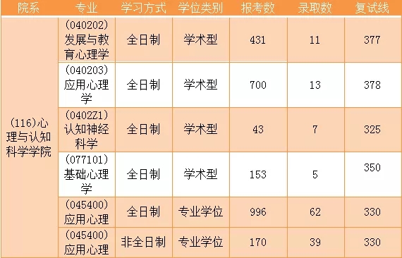 华东师范大学心理学考研难度分析