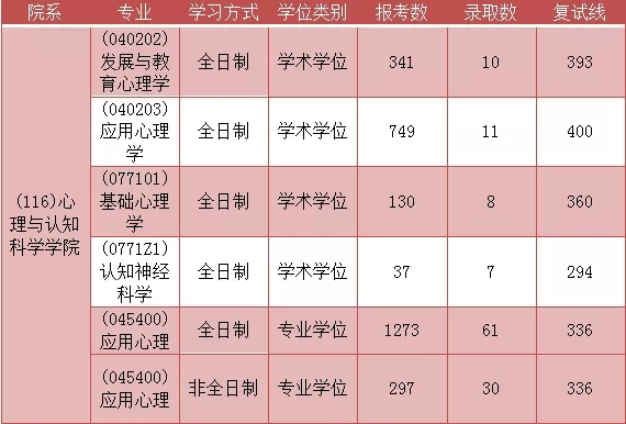 华东师范大学心理学考研难度分析