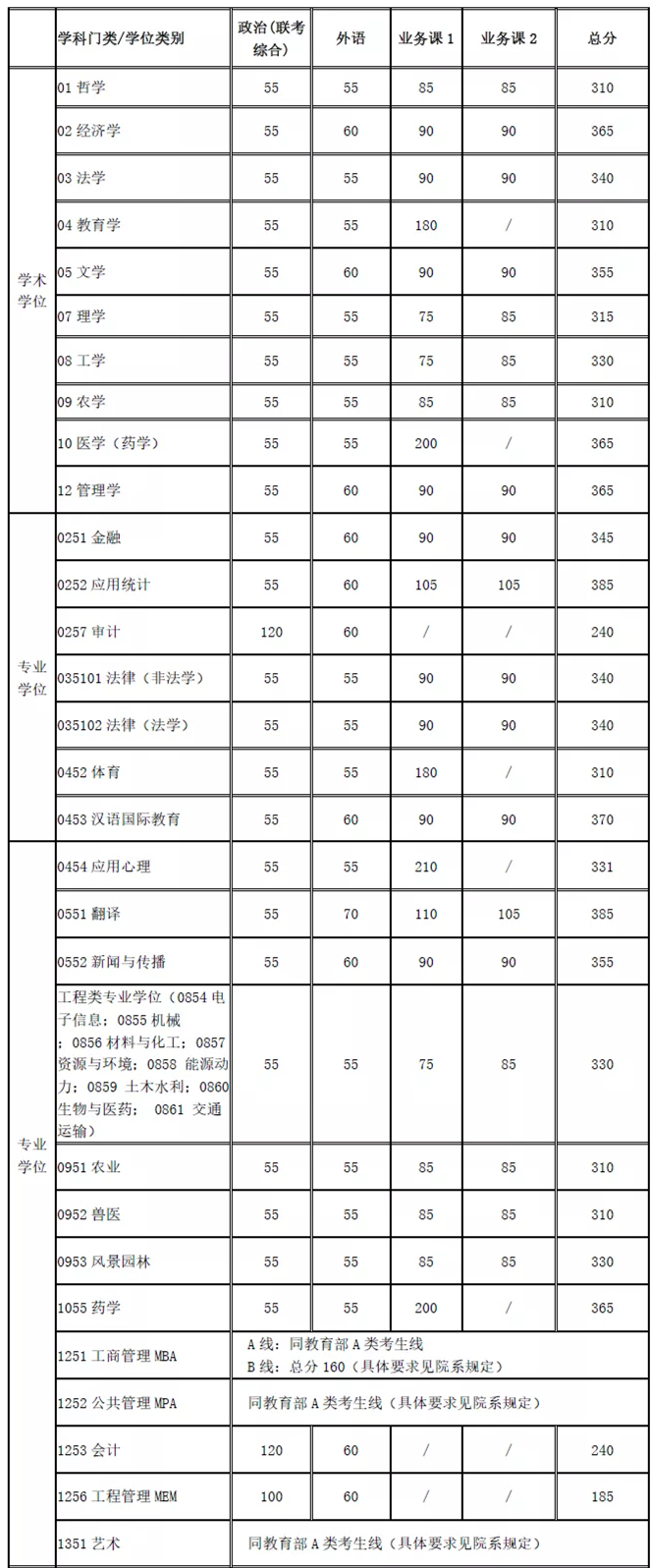 上海交通大学2020考研分数线分析