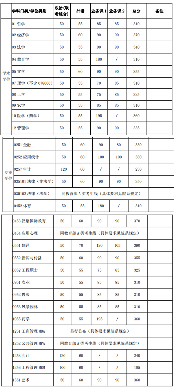 上海交通大学2020考研分数线分析