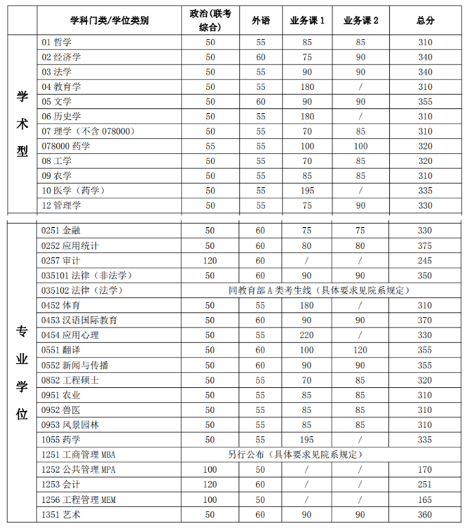 上海交通大学2020考研分数线分析