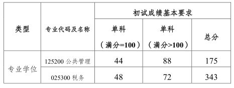 上海海关学院2020年硕士研究生一志愿复试分数线