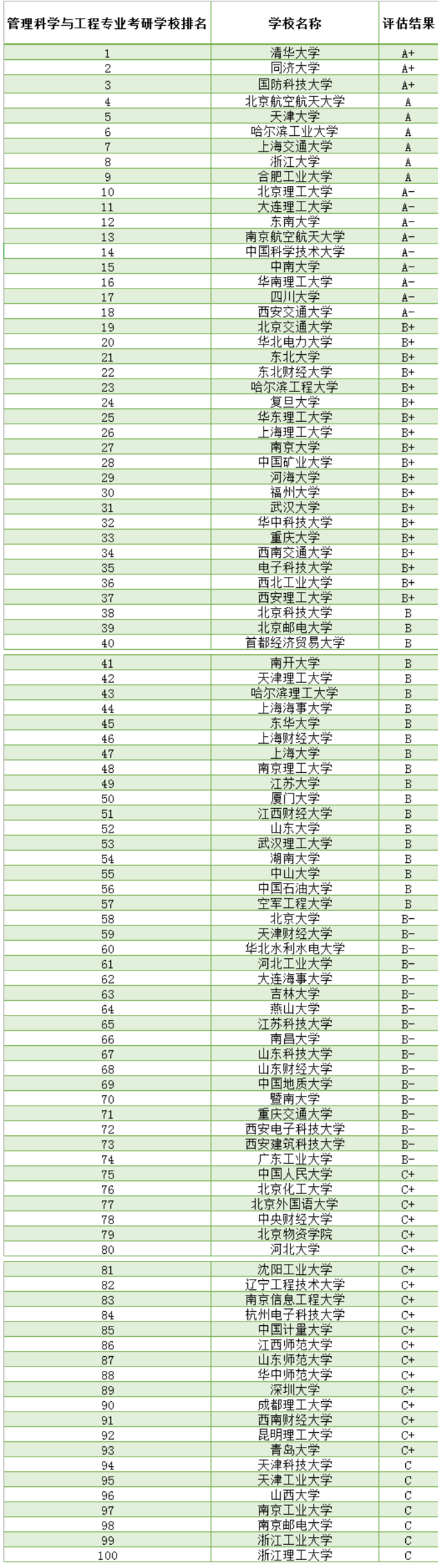 管理科学与工程考研院校排名汇总！