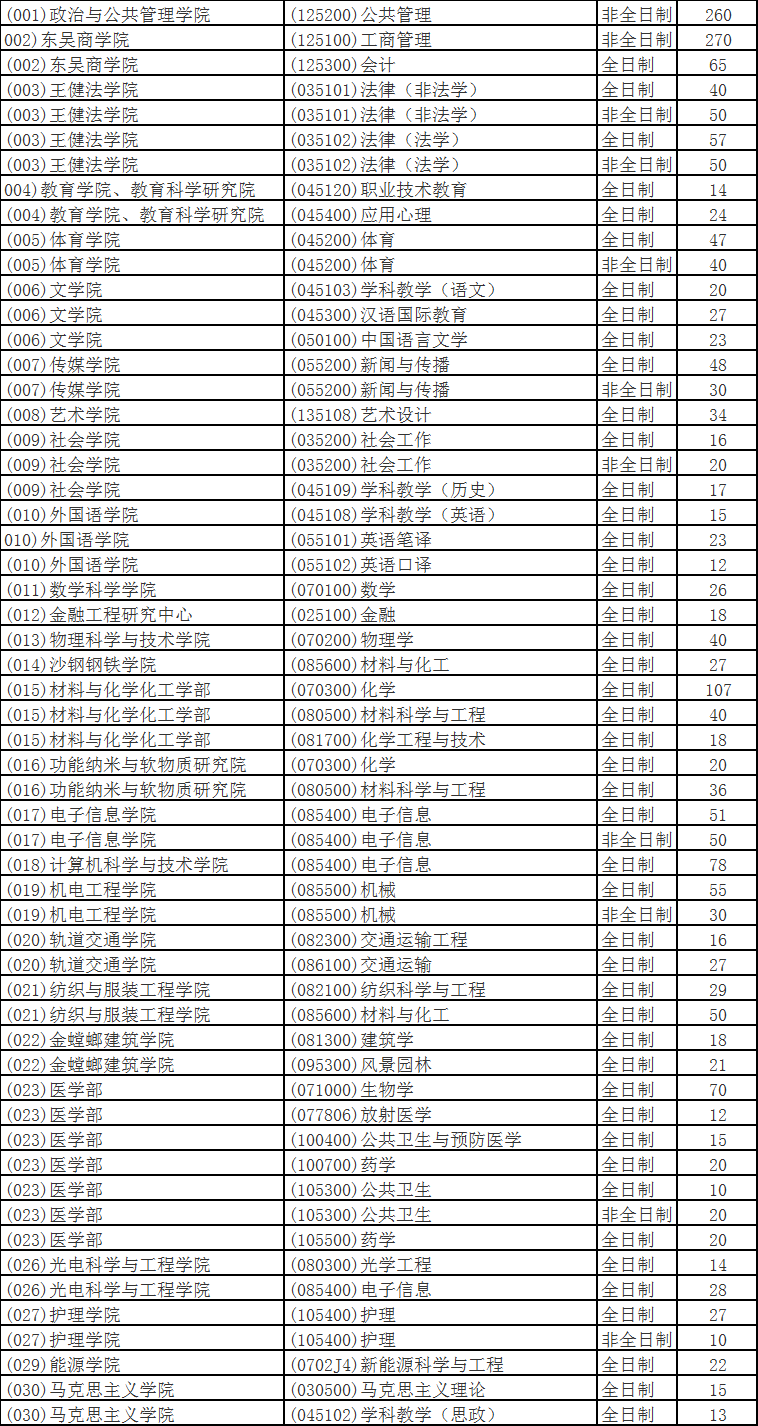 如何在苏州大学挑选考研性价比较高的专业