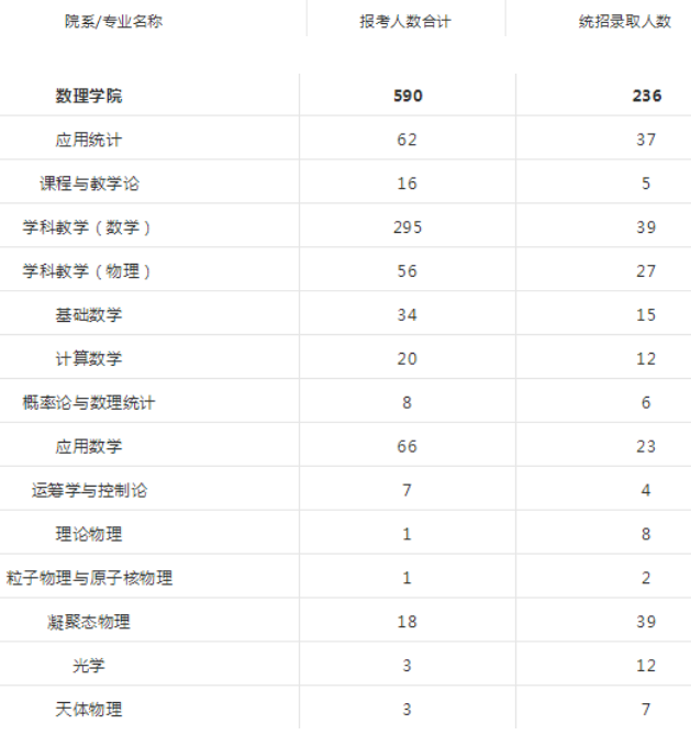 上海师范大学数理学院有哪些值得报考的专业？