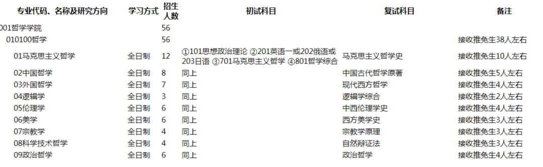 北京师范大学哲学考研难度分析