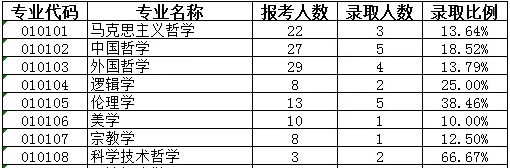 北京师范大学哲学考研难度分析