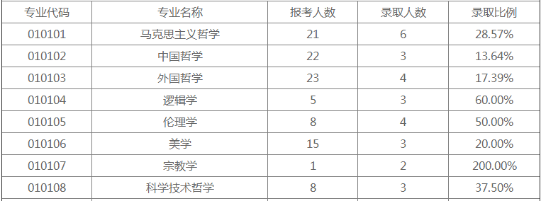 北京师范大学哲学考研难度分析