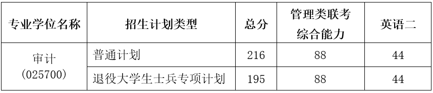 上海立信会计金融学院2020年硕士研究生复试分数线