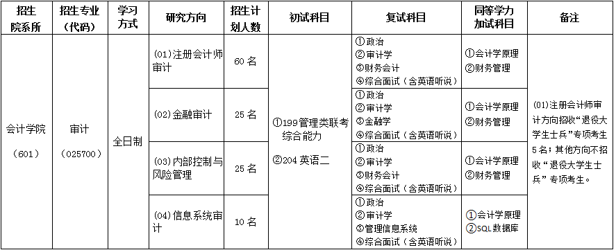 上海立信会计金融学院2020年硕士研究生招生专业目录