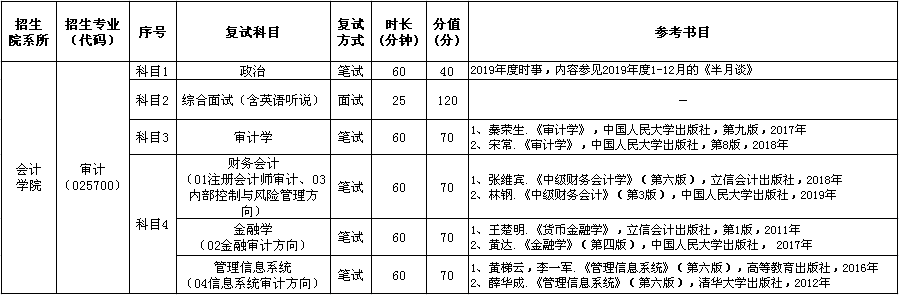 上海立信会计金融学院2020年硕士研究生招生复试科目内容及参考书目