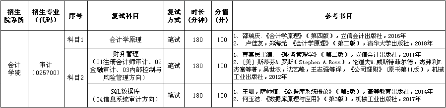 上海立信会计金融学院2020年硕士研究生招生复试科目内容及参考书目