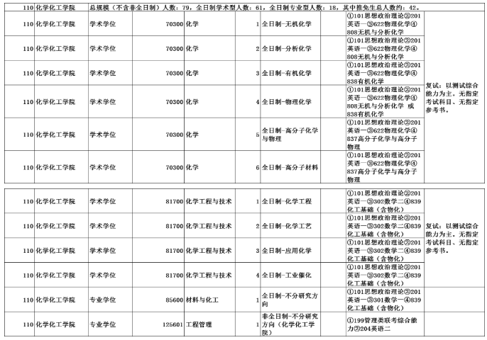 化学专业想考上海交通大学的研究生