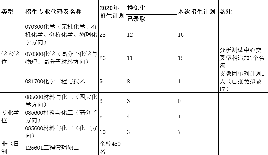 化学专业想考上海交通大学的研究生