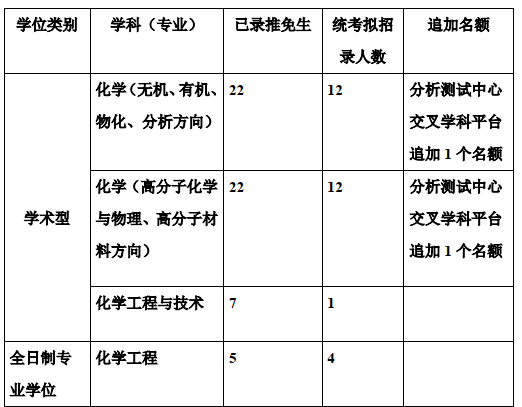 化学专业想考上海交通大学的研究生