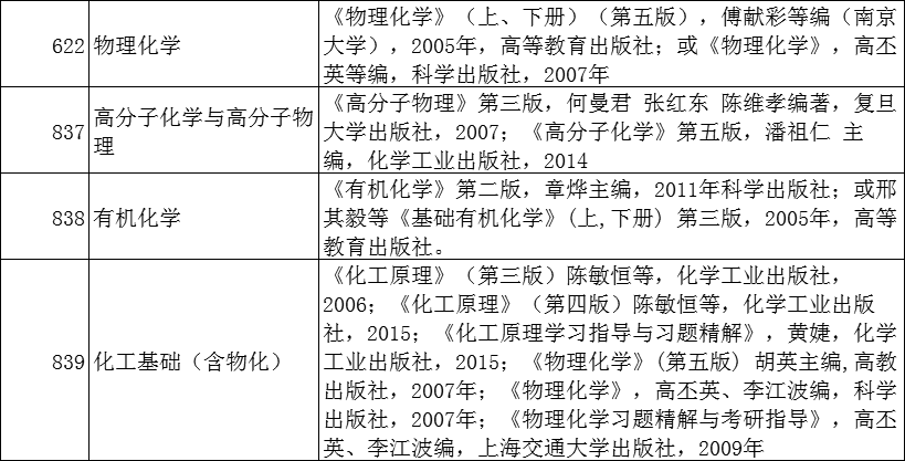 化学专业想考上海交通大学的研究生