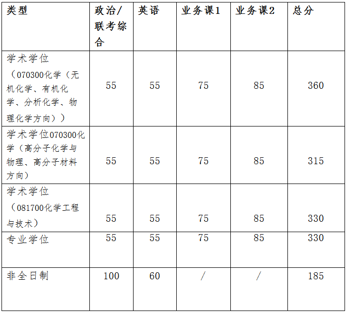 化学专业想考上海交通大学的研究生