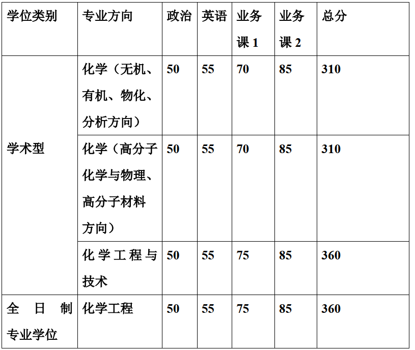 化学专业想考上海交通大学的研究生