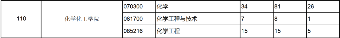 化学专业想考上海交通大学的研究生