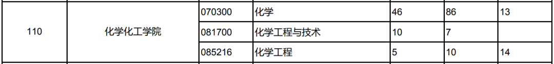 化学专业想考上海交通大学的研究生