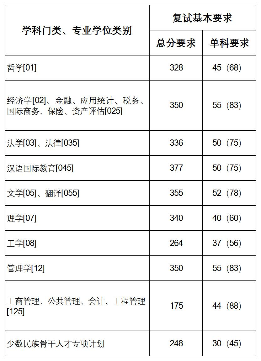 上海财经大学2020年硕士研究生复试分数线